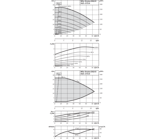 Циркуляционный насос Wilo Stratos GIGA B 50/1-27/3,0-R1 2189141,2161525