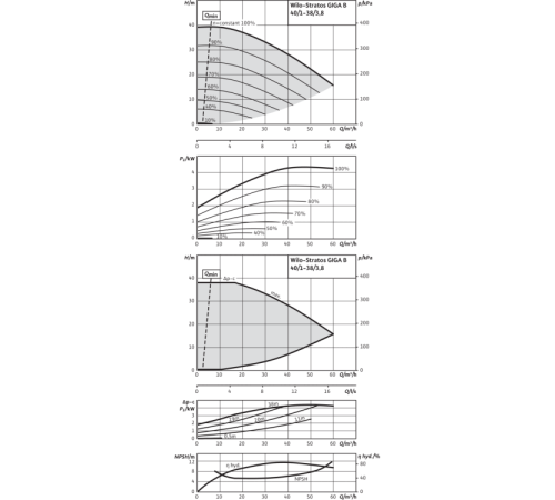 Циркуляционный насос Wilo Stratos GIGA B 40/1-38/3,8-R1 2189144,2161528