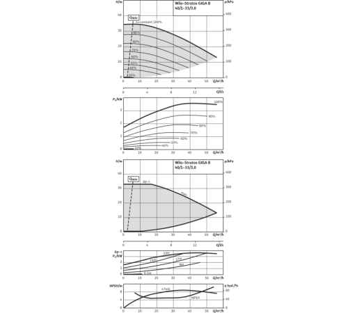 Циркуляционный насос Wilo Stratos GIGA B 40/1-33/3,0-R1 2189145,2161529