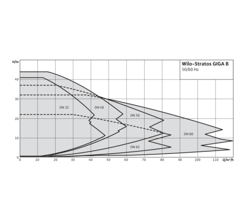 Циркуляционный насос Wilo Stratos GIGA B 65/1-22/3,0-R1 2189146,2161530