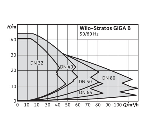 Циркуляционный насос Wilo Stratos GIGA B 65/1-18/1,9-R1 2189147,2161531
