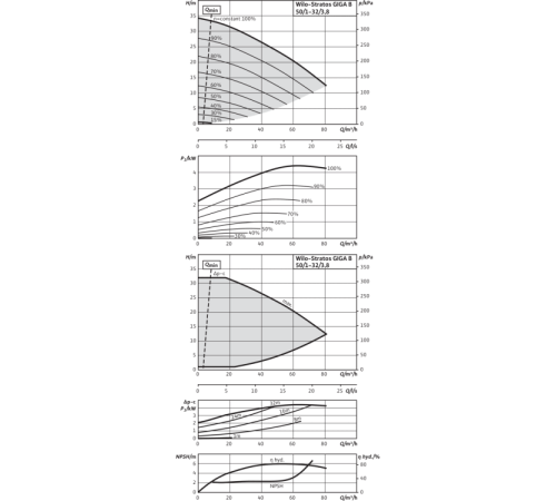 Циркуляционный насос Wilo Stratos GIGA B 50/1-32/3,8-R1 2189149,2161533