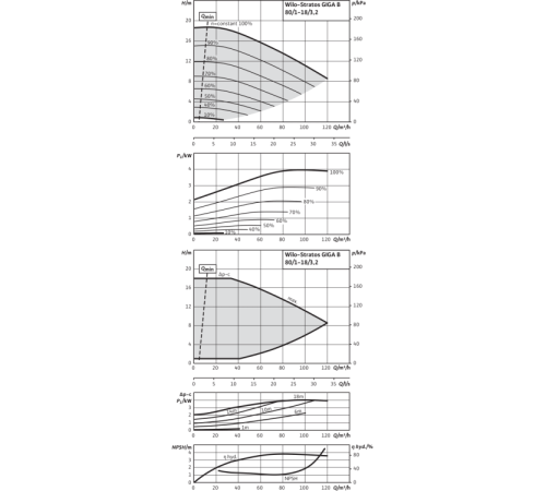 Циркуляционный насос Wilo Stratos GIGA B 80/1-18/3,2-R1 2189150,2161534