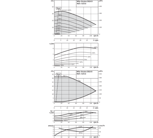 Циркуляционный насос Wilo Stratos GIGA B 80/1-32/5,6-R1 2189152,2161536