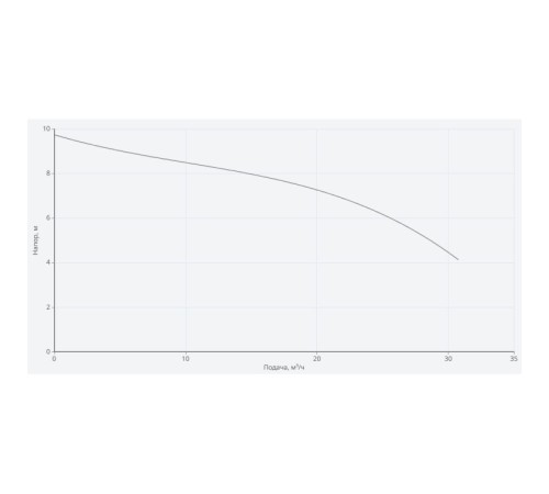 Циркуляционный насос Wilo NATIVE NOC 65/9 EM S 2469769