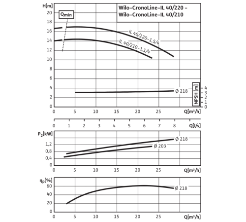 Циркуляционный насос с сухим ротором в исполнении Inline с фланцевым соединением Wilo CronoLine-IL 40/220-1,5/4 2786053,2034279R