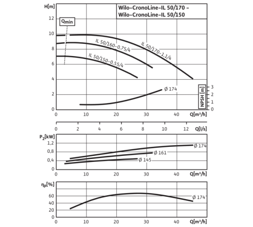 Циркуляционный насос с сухим ротором в исполнении Inline с фланцевым соединением Wilo CronoLine-IL 50/160-0,75/4 2786055,2031117R