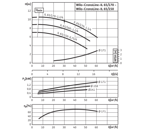 Циркуляционный насос с сухим ротором в исполнении Inline с фланцевым соединением Wilo CronoLine-IL 65/150-0,75/4 2786057,2026571R