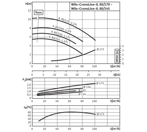 Циркуляционный насос с сухим ротором в исполнении Inline с фланцевым соединением Wilo CronoLine-IL 80/145-1,1/4 2786061,2088391