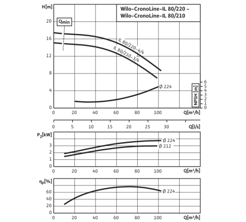 Циркуляционный насос с сухим ротором в исполнении Inline с фланцевым соединением Wilo CronoLine-IL 80/220-4/4 2786066,2034273R