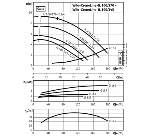 Циркуляционный насос с сухим ротором в исполнении Inline с фланцевым соединением Wilo CronoLine-IL 100/145-1,1/4 2786067,2026698R