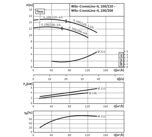 Циркуляционный насос с сухим ротором в исполнении Inline с фланцевым соединением Wilo CronoLine-IL 100/220-5,5/4 2786073,2034277R