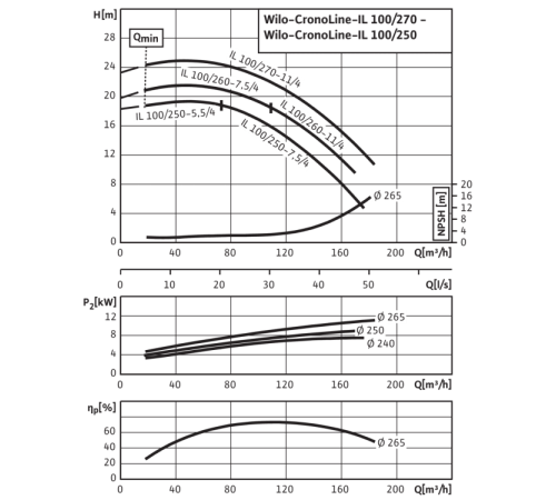 Циркуляционный насос с сухим ротором в исполнении Inline с фланцевым соединением Wilo CronoLine-IL 100/250-7,5/4 2786075,2036528R
