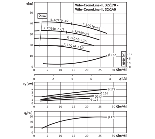 Циркуляционный насос с сухим ротором в исполнении Inline с фланцевым соединением Wilo CronoLine-IL 32/160-2,2/2 2786079,2052891R