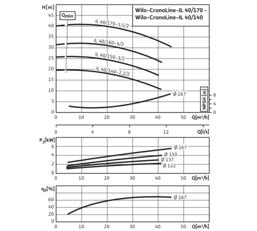 Циркуляционный насос с сухим ротором в исполнении Inline с фланцевым соединением Wilo CronoLine-IL 40/140-2,2/2 2786083,2031961R