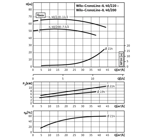 Циркуляционный насос с сухим ротором в исполнении Inline с фланцевым соединением Wilo CronoLine-IL 40/200-7,5/2 2786087,2034246R