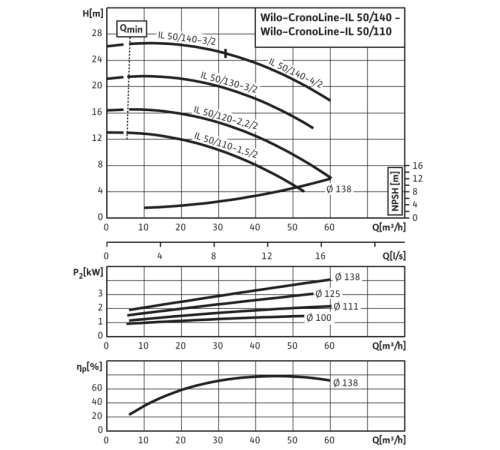 Циркуляционный насос с сухим ротором в исполнении Inline с фланцевым соединением Wilo CronoLine-IL 50/120-2,2/2 2786089,2033912R