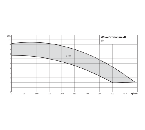 Циркуляционный насос с сухим ротором в исполнении Inline с фланцевым соединением Wilo CronoLine-IL 50/140-4/2 2786092,2033910R