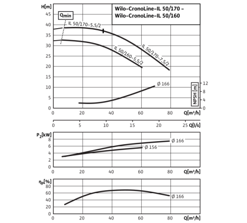 Циркуляционный насос с сухим ротором в исполнении Inline с фланцевым соединением Wilo CronoLine-IL 50/160-5,5/2 2786093,2031116R
