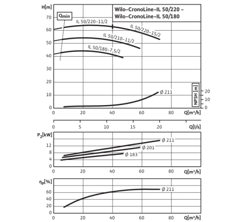 Циркуляционный насос с сухим ротором в исполнении Inline с фланцевым соединением Wilo CronoLine-IL 50/180-7,5/2 2786096,2034244R