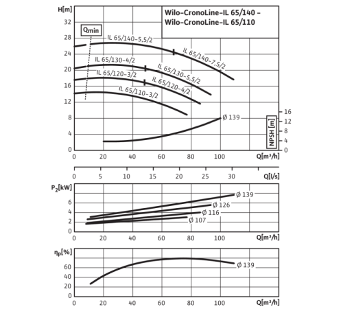 Циркуляционный насос с сухим ротором в исполнении Inline с фланцевым соединением Wilo CronoLine-IL 65/140-5,5/2 2786105,2031968R