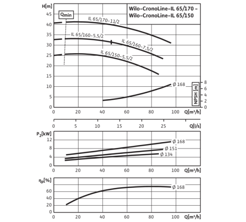 Циркуляционный насос с сухим ротором в исполнении Inline с фланцевым соединением Wilo CronoLine-IL 65/150-5,5/2 2786106,2033345R