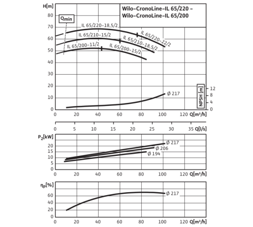 Циркуляционный насос с сухим ротором в исполнении Inline с фланцевым соединением Wilo CronoLine-IL 65/200-15/2 2786112,2034238R,2458094