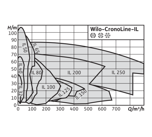 Циркуляционный насос с сухим ротором в исполнении Inline с фланцевым соединением Wilo CronoLine-IL 80/120-4/2 2786114,2031681R