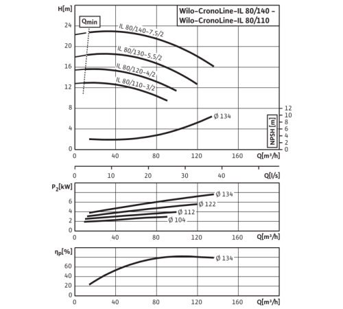 Циркуляционный насос с сухим ротором в исполнении Inline с фланцевым соединением Wilo CronoLine-IL 80/130-5,5/2 2786115,2031680R