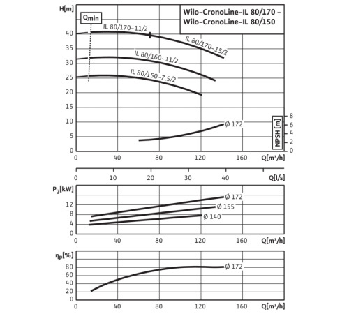 Циркуляционный насос с сухим ротором в исполнении Inline с фланцевым соединением Wilo CronoLine-IL 80/150-7,5/2 2786117,2026549R