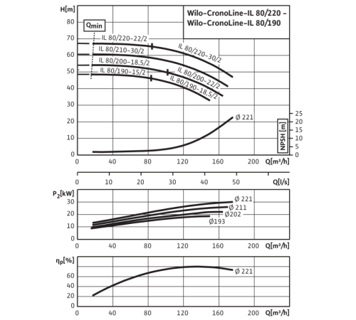 Циркуляционный насос с сухим ротором в исполнении Inline с фланцевым соединением Wilo CronoLine-IL 80/220-30/2 2786127,2034239R,2458282