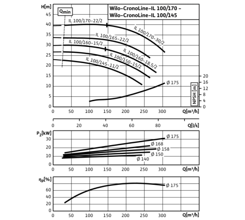 Циркуляционный насос с сухим ротором в исполнении Inline с фланцевым соединением Wilo CronoLine-IL 100/170-30/2 2786134,2024985R,2458250