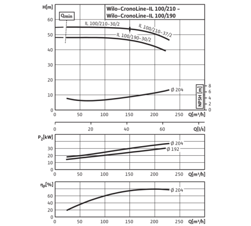 Циркуляционный насос с сухим ротором в исполнении Inline с фланцевым соединением Wilo CronoLine-IL 100/190-30/2 2786135,2036377R,2458251