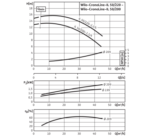 Циркуляционный насос с сухим ротором в исполнении Inline с фланцевым соединением Wilo CronoLine-IL 50/220-2,2/4 2786140,2088332