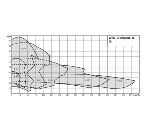 Циркуляционный насос с сухим ротором в исполнении Inline с фланцевым соединением Wilo CronoLine-IL 65/220-3/4 2786143,2088358
