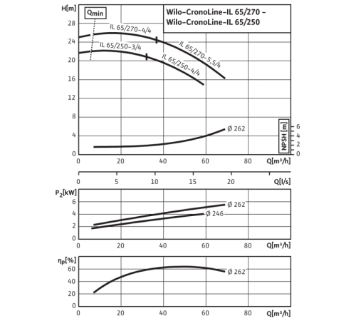 Циркуляционный насос с сухим ротором в исполнении Inline с фланцевым соединением Wilo CronoLine-IL 65/270-5,5/4 2786154,2088348