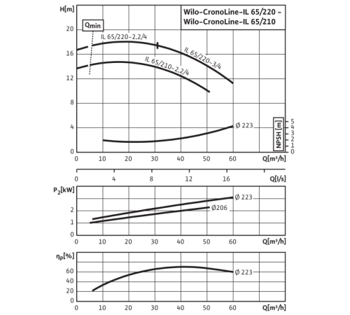 Циркуляционный насос с сухим ротором в исполнении Inline с фланцевым соединением Wilo CronoLine-IL 65/220-2,2/4 2786159,2088359