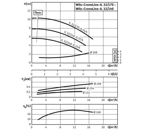 Циркуляционный насос с сухим ротором в исполнении Inline с фланцевым соединением Wilo CronoLine-IL 32/140-0,25/4 2786160,2063574