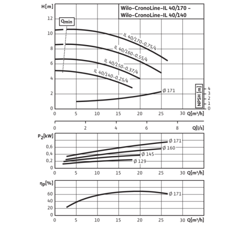 Циркуляционный насос с сухим ротором в исполнении Inline с фланцевым соединением Wilo CronoLine-IL 40/150-0,37/4 2786163,2088318