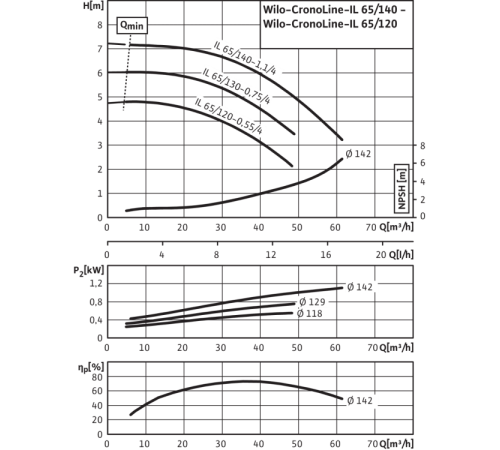 Циркуляционный насос с сухим ротором в исполнении Inline с фланцевым соединением Wilo CronoLine-IL 65/120-0,55/4 2786168,2139459