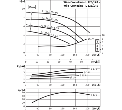 Циркуляционный насос с сухим ротором в исполнении Inline с фланцевым соединением Wilo CronoLine-IL 125/160-3/4 2786181,2120794