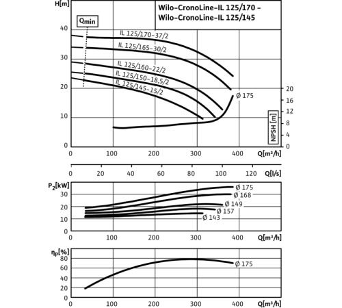 Циркуляционный насос с сухим ротором в исполнении Inline с фланцевым соединением Wilo CronoLine-IL 125/170-37/2 2786183,2120939,2458259