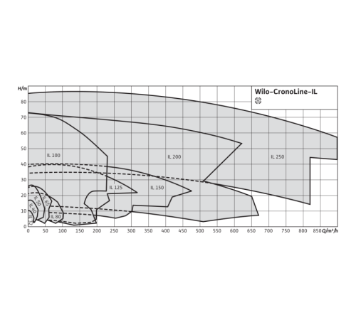 Циркуляционный насос с сухим ротором в исполнении Inline с фланцевым соединением Wilo CronoLine-IL 125/170-4/4 2786184,2120795