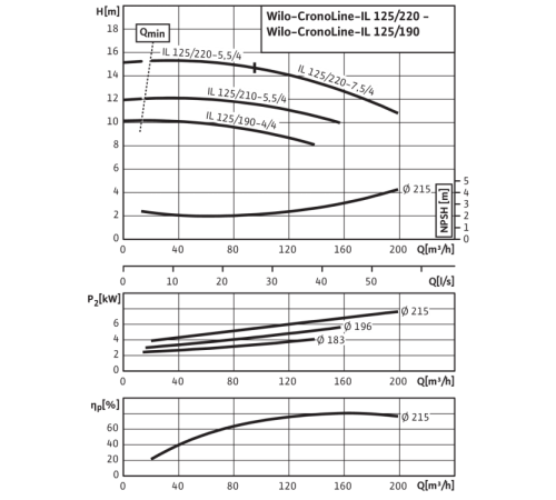 Циркуляционный насос с сухим ротором в исполнении Inline с фланцевым соединением Wilo CronoLine-IL 125/210-5,5/4 2786186,2120797