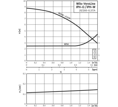 Циркуляционный насос с сухим ротором в исполнении Inline Wilo VeroLine-IPH-O 20/160-0,37/4 4089398