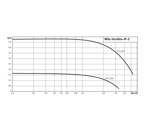 Циркуляционный насос с сухим ротором в исполнении Wilo Inline VeroLine IP-Z 25/2 DM 4090292