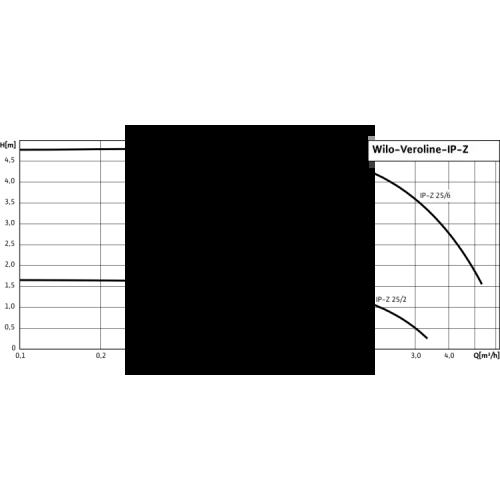 Циркуляционный насос с сухим ротором в исполнении Wilo Inline VeroLine IP-Z 25/2 DM 4090292