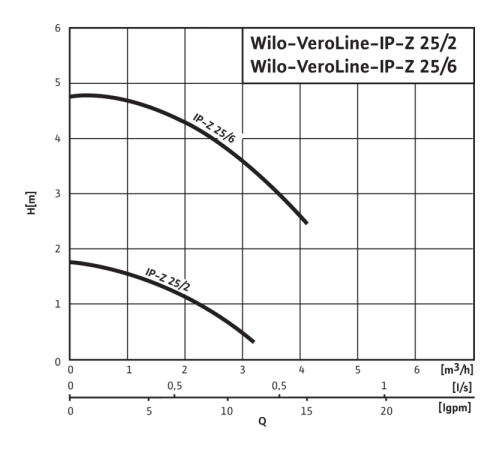Циркуляционный насос с сухим ротором в исполнении Wilo Inline VeroLine IP-Z 25/2 DM 4090292