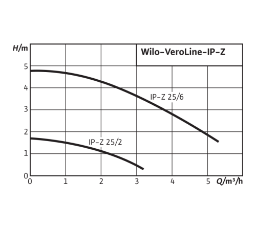 Циркуляционный насос с сухим ротором в исполнении Inline Wilo VeroLine IP-Z 25/6 DM 4090294