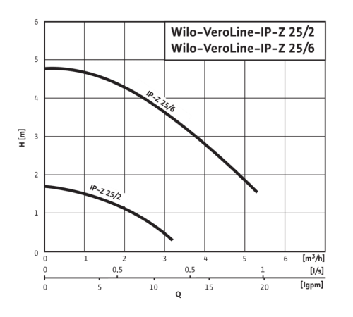 Циркуляционный насос с сухим ротором в исполнении Inline Wilo VeroLine IP-Z 25/6 DM 4090294